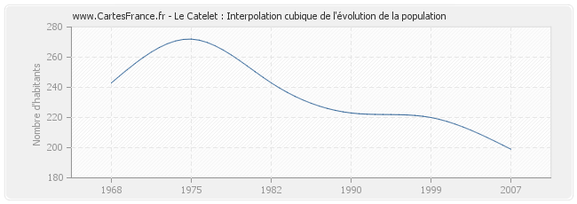 Le Catelet : Interpolation cubique de l'évolution de la population